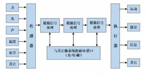 知識常備——MEMS傳感器系統介紹