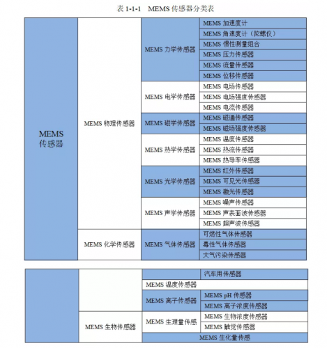知識常備——MEMS傳感器系統介紹
