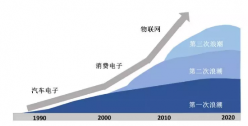 知識常備——MEMS傳感器系統介紹