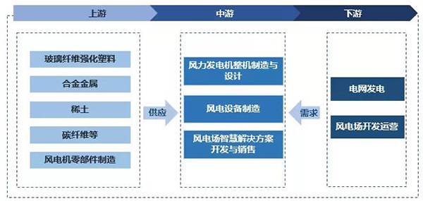 可有效降低風力發電設備運維成本的傳感器技術 可有效降低風力發電設備運維成本的傳感器技術