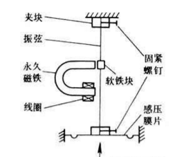【干貨特輯】最全壓力傳感器工業原理匯總 【干貨特輯】最全壓力傳感器工業原理匯總