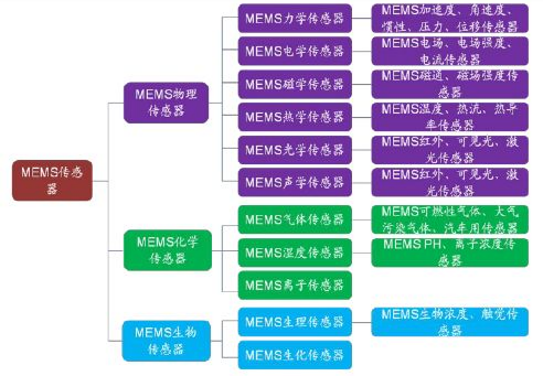 厲害了!一文讀懂MEMS傳感器全產業鏈…… 厲害了!一文讀懂MEMS傳感器全產業鏈……