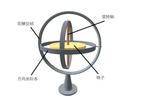 三軸陀螺儀工作原理和三軸陀螺儀原理圖 三軸陀螺儀工作原理和三軸陀螺儀原理圖