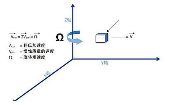 三軸陀螺儀工作原理和三軸陀螺儀原理圖 三軸陀螺儀工作原理和三軸陀螺儀原理圖