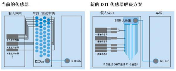 集成數字傳感器接口:拯救生命的車輛安全測試技術 集成數字傳感器接口:拯救生命的車輛安全測試技術