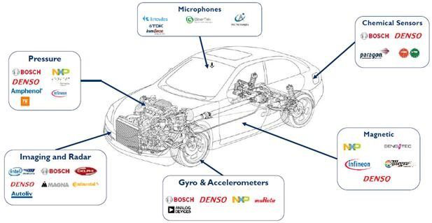 2017汽車MEMS和傳感器市場及技術趨勢研究報告 2017汽車MEMS和傳感器市場及技術趨勢研究報告