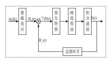 帶你讀懂磁通門電流傳感器 帶你讀懂磁通門電流傳感器