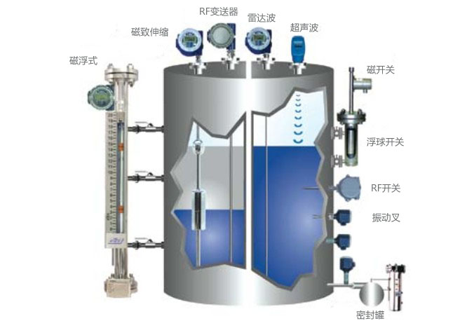 壓力傳感器用于液位測(cè)量的相關(guān)原理 壓力傳感器用于液位測(cè)量的相關(guān)原理