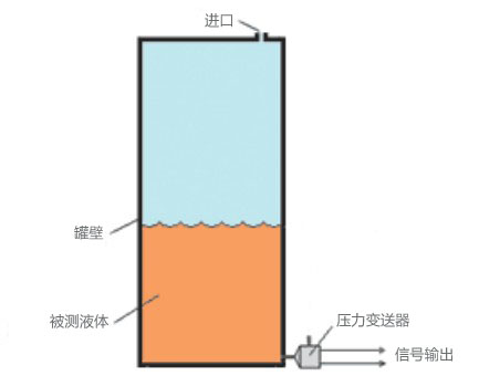 壓力傳感器用于液位測(cè)量的相關(guān)原理 壓力傳感器用于液位測(cè)量的相關(guān)原理