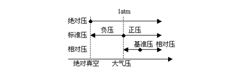 壓力傳感器選型時常用術語匯總 壓力傳感器選型時常用術語匯總