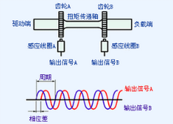 扭矩傳感器種類、選型及相關(guān)應(yīng)用全方位解析