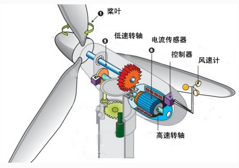 傾角傳感器和加速度傳感器等在海上風(fēng)力發(fā)電設(shè)備中的應(yīng)用 傾角傳感器和加速度傳感器等在海上風(fēng)力發(fā)電設(shè)備中的應(yīng)用