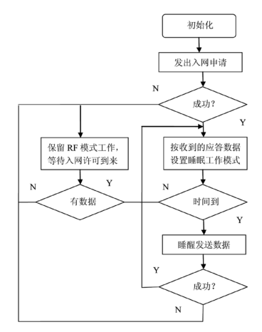 無線網絡傳感器 無線網絡傳感器