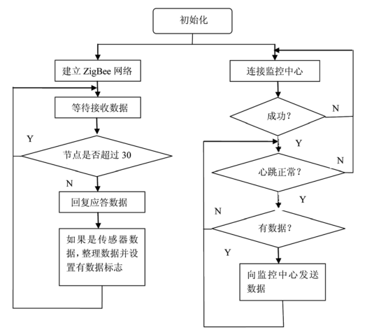無線網絡傳感器 無線網絡傳感器