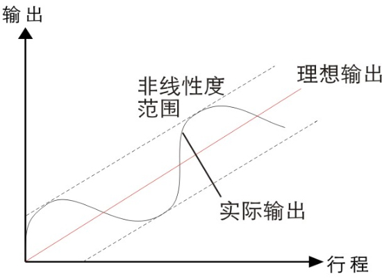磁致伸縮位移傳感器 磁致伸縮位移傳感器