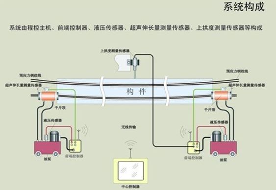 位移傳感器在預應力測試方面的應用