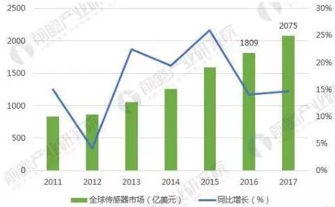 中美貿易戰下，這5張圖帶你看懂全球傳感器制造行業大江湖