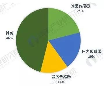 中美貿易戰下，這5張圖帶你看懂全球傳感器制造行業大江湖