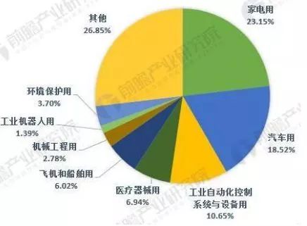 中美貿易戰下，這5張圖帶你看懂全球傳感器制造行業大江湖